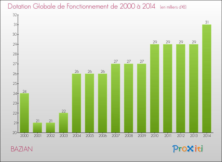 Evolution du montant de la Dotation Globale de Fonctionnement pour la commune de BAZIAN de 2000 à 2014 Evolution du montant de la Dotation Globale de Fonctionnement pour BAZIAN de 2000 à 2014