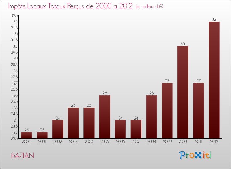 Evolution des Impôts Locaux pour la commune de BAZIAN de 2000 à 2012 Evolution des Impôts Locaux pour BAZIAN de 2000 à 2012