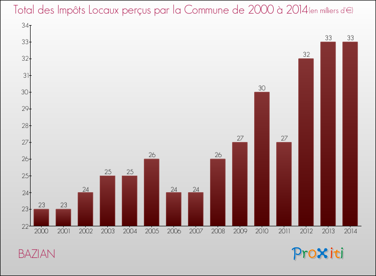 Evolution des Impôts Locaux pour la commune de BAZIAN de 2000 à 2014 Evolution des Impôts Locaux pour BAZIAN de 2000 à 2014