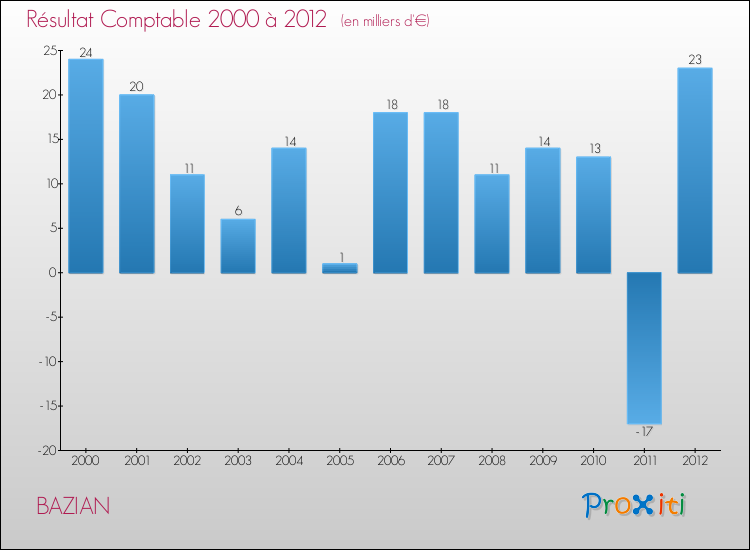 Evolution du résultat comptable pour la commune de BAZIAN de 2000 à 2012 Evolution du résultat comptable pour BAZIAN de 2000 à 2012