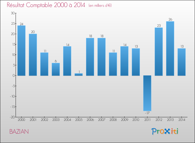 Evolution du résultat comptable pour la commune de BAZIAN de 2000 à 2014 Evolution du résultat comptable pour BAZIAN de 2000 à 2014
