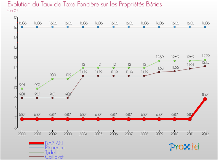 Evolution du taux de la taxe foncière sur le bati pour BAZIAN et les communes proches de 2000 à 2012 Comparaison des taux de taxe foncière sur le bati pour BAZIAN et les communes voisines de 2000 à 2012