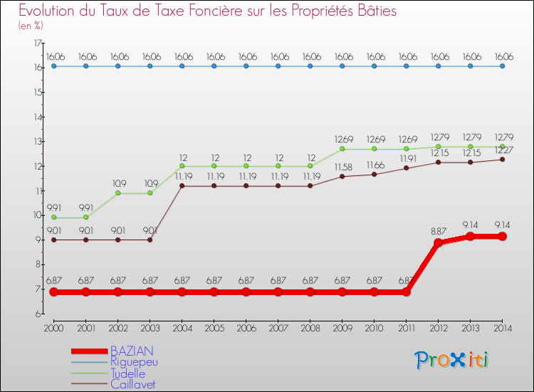 Evolution du taux de la taxe foncière sur le bati pour BAZIAN et les communes proches de 2000 à 2014 Comparaison des taux de taxe foncière sur le bati pour BAZIAN et les communes voisines de 2000 à 2014