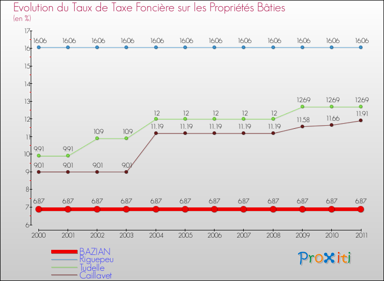 Evolution du taux de la taxe foncière sur le bati pour BAZIAN et les communes proches Comparaison des taux de taxe foncière sur le bati pour BAZIAN et les communes voisines
