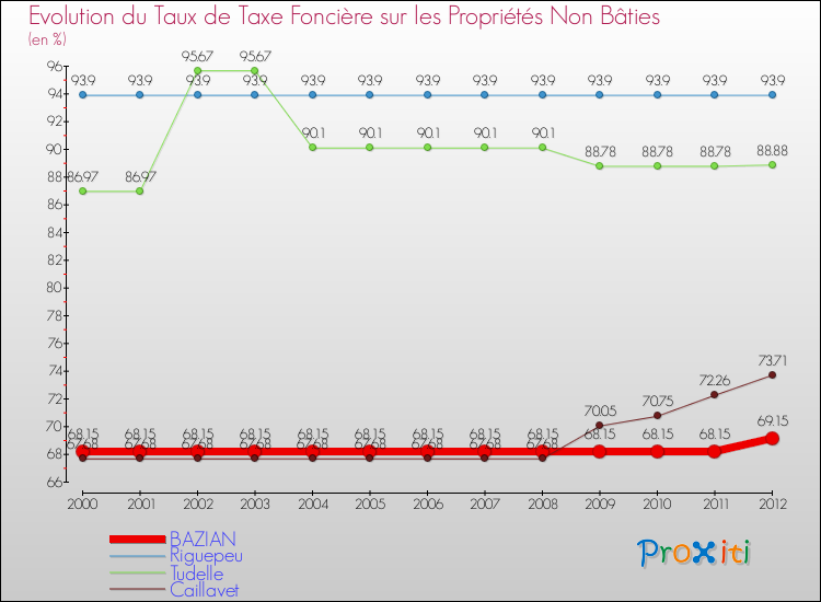 Evolution du taux de la taxe foncière sur les immeubles et terrains non batis pour BAZIAN et les communes proches de 2000 à 2012 Comparaison des taux de la taxe foncière sur les immeubles et terrains non batis pour BAZIAN et les communes voisines de 2000 à 2012