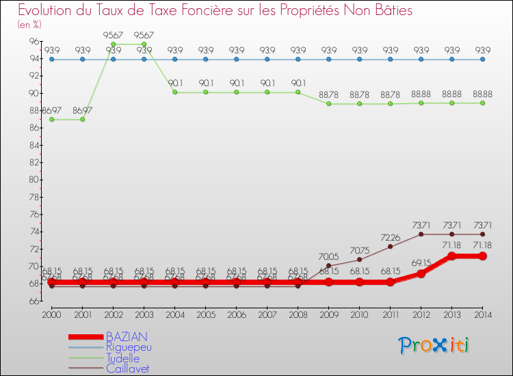 Evolution du taux de la taxe foncière sur les immeubles et terrains non batis pour BAZIAN et les communes proches de 2000 à 2014 Comparaison des taux de la taxe foncière sur les immeubles et terrains non batis pour BAZIAN et les communes voisines de 2000 à 2014
