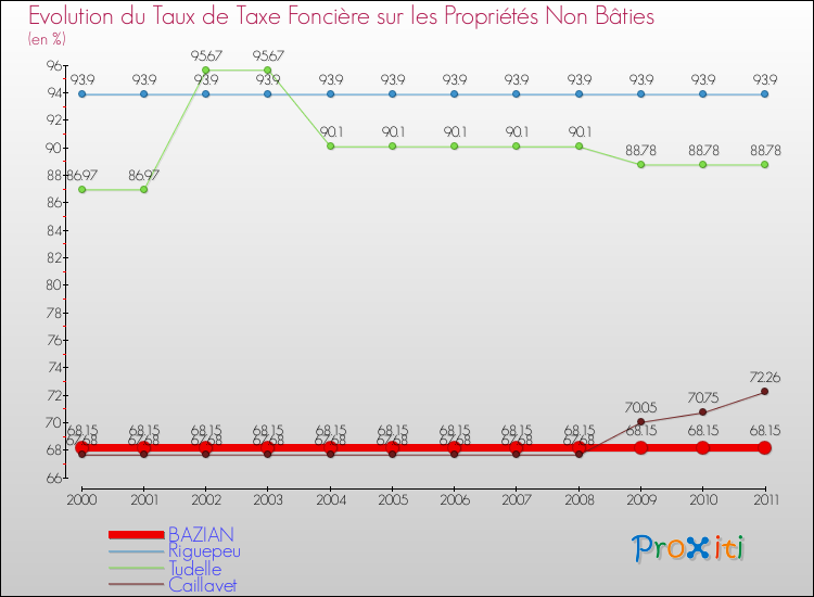 Evolution du taux de la taxe foncière sur les immeubles et terrains non batis pour BAZIAN et les communes proches Comparaison des taux de la taxe foncière sur les immeubles et terrains non batis pour BAZIAN et les communes voisines