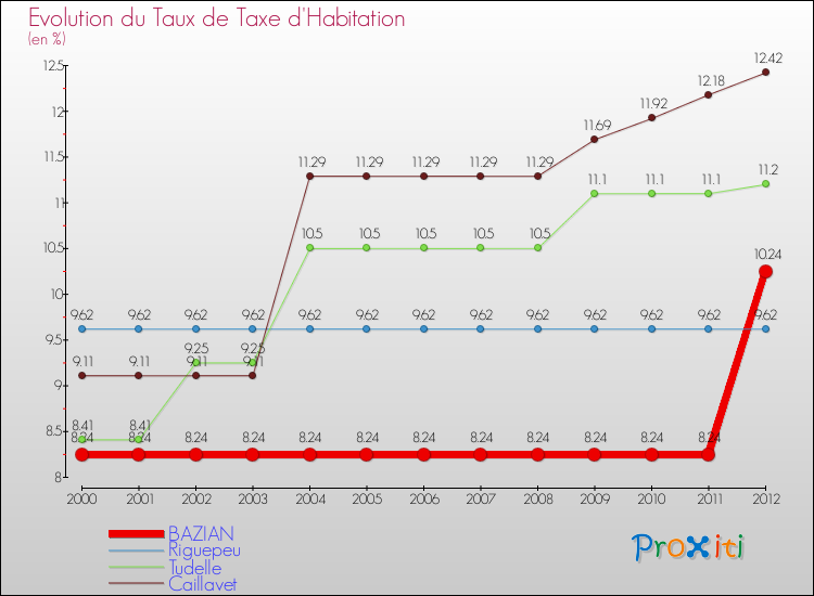 Evolution du taux de la taxe d'habitation pour BAZIAN et les communes proches Comparaison des taux de la taxe d'habitation pour BAZIAN et les communes voisines