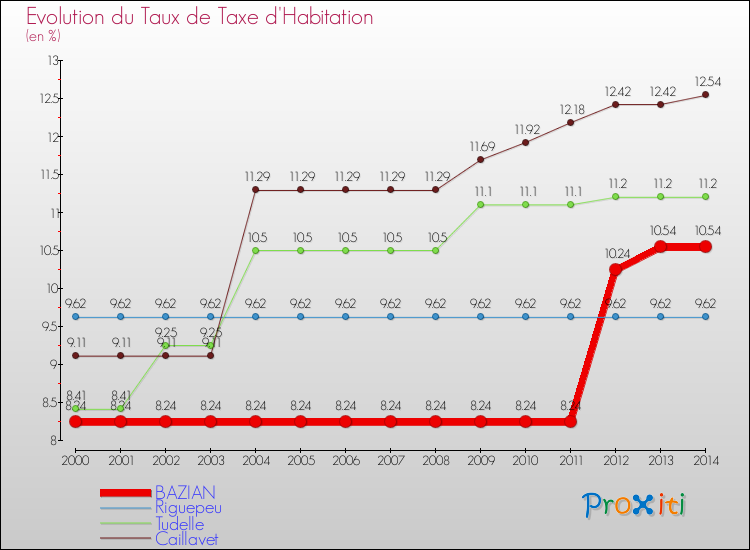 Evolution du taux de la taxe d'habitation pour BAZIAN et les communes proches de 2000 à 2014 Comparaison des taux de la taxe d'habitation pour BAZIAN et les communes voisines de 2000 à 2014