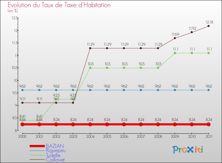Evolution du taux de la taxe d'habitation pour BAZIAN et les communes proches Comparaison des taux de la taxe d'habitation pour BAZIAN et les communes voisines
