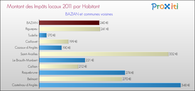 Montant des impôts locaux par Habitant pour BAZIAN et les communes proches Comparaison des impôts locaux par habitant pour BAZIAN et les communes voisines