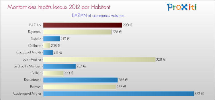 Montant des impôts locaux par Habitant pour BAZIAN et les communes proches Comparaison des impôts locaux par habitant pour BAZIAN et les communes voisines
