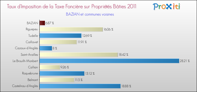 Taux d'imposition de la taxe foncière sur le bati 2011 pour BAZIAN et les communes proches Comparaison des taux d'imposition de la taxe foncière sur le bati 2011 pour BAZIAN et les communes voisines