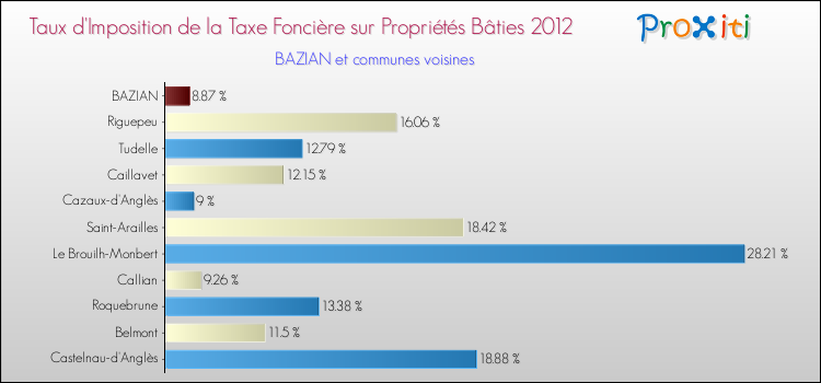 Taux d'imposition de la taxe foncière sur le bati 2012 pour BAZIAN et les communes proches Comparaison des taux d'imposition de la taxe foncière sur le bati 2012 pour BAZIAN et les communes voisines