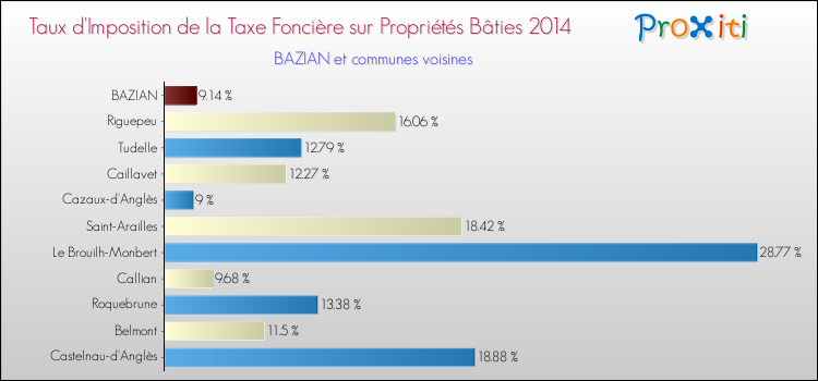 Taux d'imposition de la taxe foncière sur le bati 2014 pour BAZIAN et les communes proches Comparaison des taux d'imposition de la taxe foncière sur le bati 2014 pour BAZIAN et les communes voisines