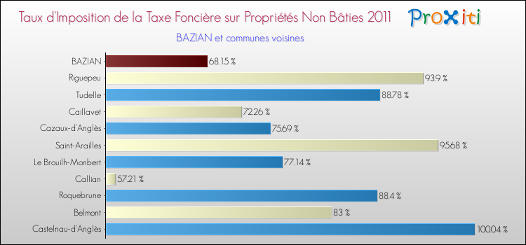 Taux d'imposition de la taxe foncière sur les immeubles et terrains non batis 2011 pour BAZIAN et les communes proches Comparaison des taux d'imposition de la taxe foncière sur les immeubles et terrains non batis 2011 pour BAZIAN et les communes voisines