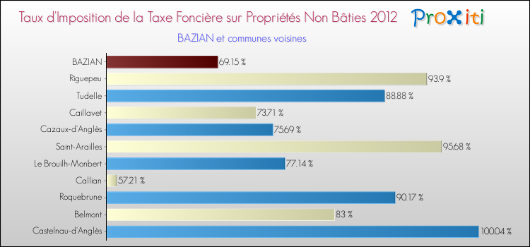 Taux d'imposition de la taxe foncière sur les immeubles et terrains non batis 2012 pour BAZIAN et les communes proches Comparaison des taux d'imposition de la taxe foncière sur les immeubles et terrains non batis 2012 pour BAZIAN et les communes voisines