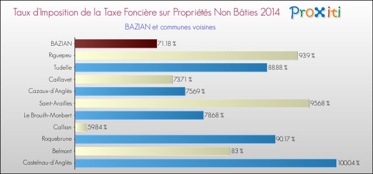 Taux d'imposition de la taxe foncière sur les immeubles et terrains non batis 2014 pour BAZIAN et les communes proches Comparaison des taux d'imposition de la taxe foncière sur les immeubles et terrains non batis 2014 pour BAZIAN et les communes voisines