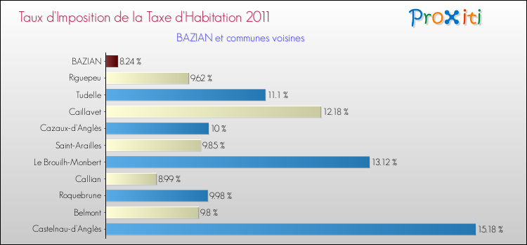 Taux d'imposition de la taxe d'habitation 2011 pour BAZIAN et les communes proches Comparaison des taux d'imposition de la taxe d'habitation 2011 pour BAZIAN et les communes voisines