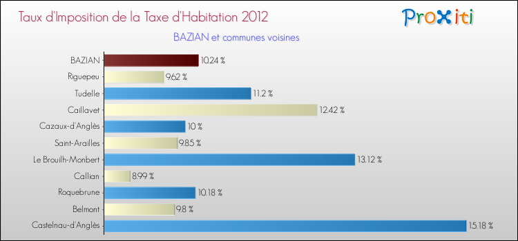 Taux d'imposition de la taxe d'habitation 2012 pour BAZIAN et les communes proches Comparaison des taux d'imposition de la taxe d'habitation 2012 pour BAZIAN et les communes voisines