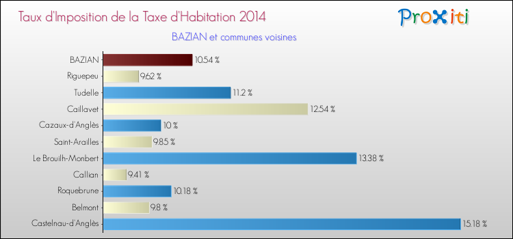 Taux d'imposition de la taxe d'habitation 2014 pour BAZIAN et les communes proches Comparaison des taux d'imposition de la taxe d'habitation 2014 pour BAZIAN et les communes voisines