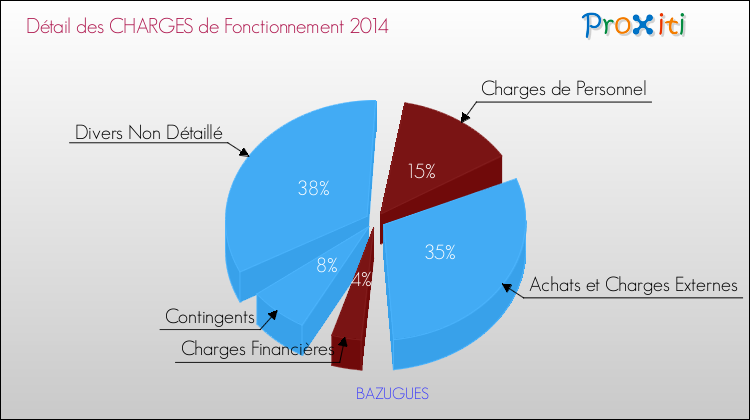 Décomposition des Charges de Fonctionnement 2014 de la commune de BAZUGUES Charges de Fonctionnement 2014 pour la commune de BAZUGUES