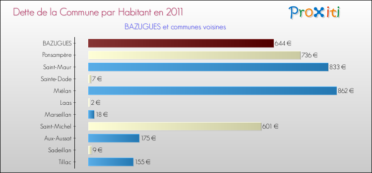 Dette par habitant de la commune en 2011 pour BAZUGUES et les communes proches Comparaison de la dette par habitant de la commune en 2011 pour BAZUGUES et les communes voisines