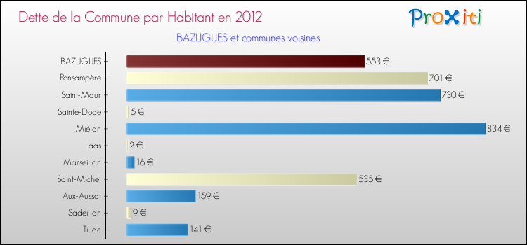 Dette par habitant de la commune en 2012 pour BAZUGUES et les communes proches Comparaison de la dette par habitant de la commune en 2012 pour BAZUGUES et les communes voisines