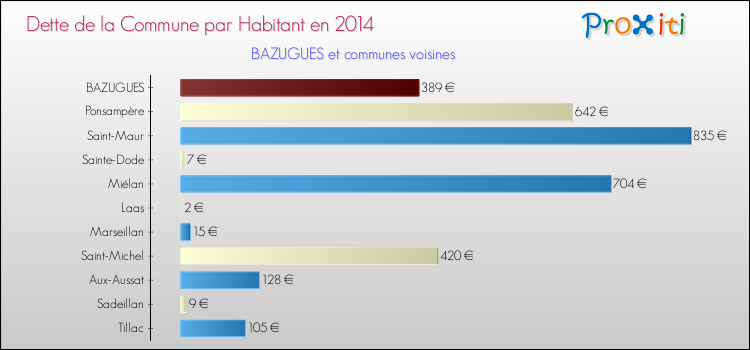 Dette par habitant de la commune en 2014 pour BAZUGUES et les communes proches Comparaison de la dette par habitant de la commune en 2014 pour BAZUGUES et les communes voisines