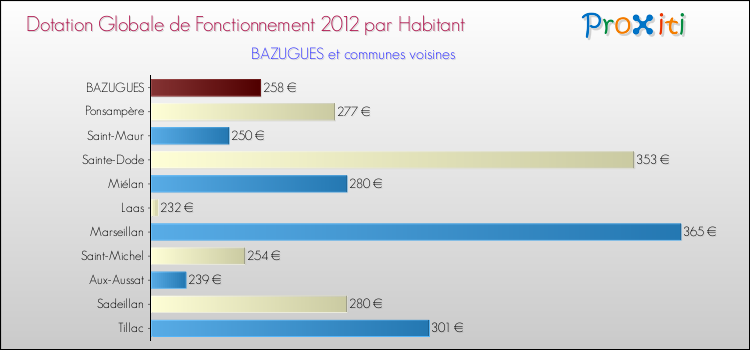 Montant des dotations globales de fonctionnement DGF par Habitant pour BAZUGUES et les communes proches Comparaison des des dotations globales de fonctionnement DGF par habitant pour BAZUGUES et les communes voisines