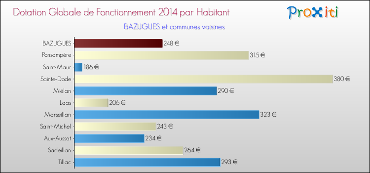 Montant des dotations globales de fonctionnement DGF par Habitant pour BAZUGUES et les communes proches en 2014. Comparaison des des dotations globales de fonctionnement DGF par habitant pour BAZUGUES et les communes voisines en 2014.