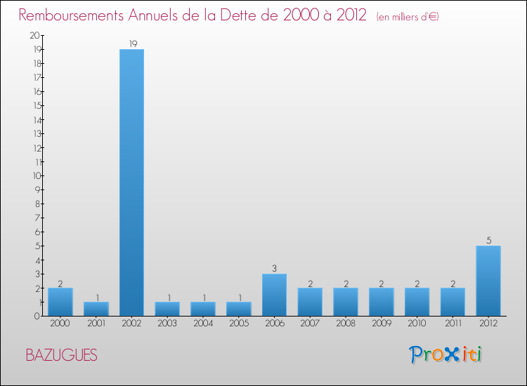 Evolution de l'annuité de la dette pour la commune de BAZUGUES de 2000 à 2012 Annuités de la dette pour BAZUGUES de 2000 à 2012