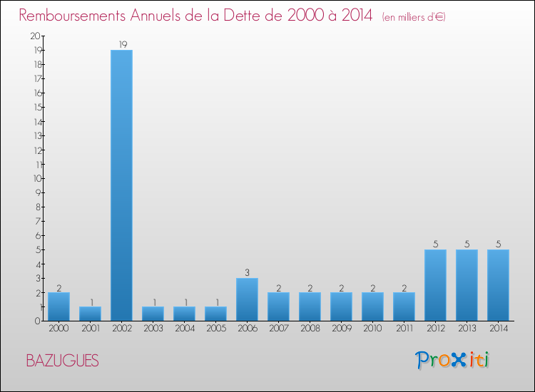 Evolution de l'annuité de la dette pour la commune de BAZUGUES de 2000 à 2014 Annuités de la dette pour BAZUGUES de 2000 à 2014