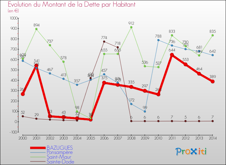 Evolution de la dette par habitant pour la commune de BAZUGUES et les communes proches de 2000 à 2014 Comparaison de la dette par habitant pour BAZUGUES et les communes voisines de 2000 à 2014