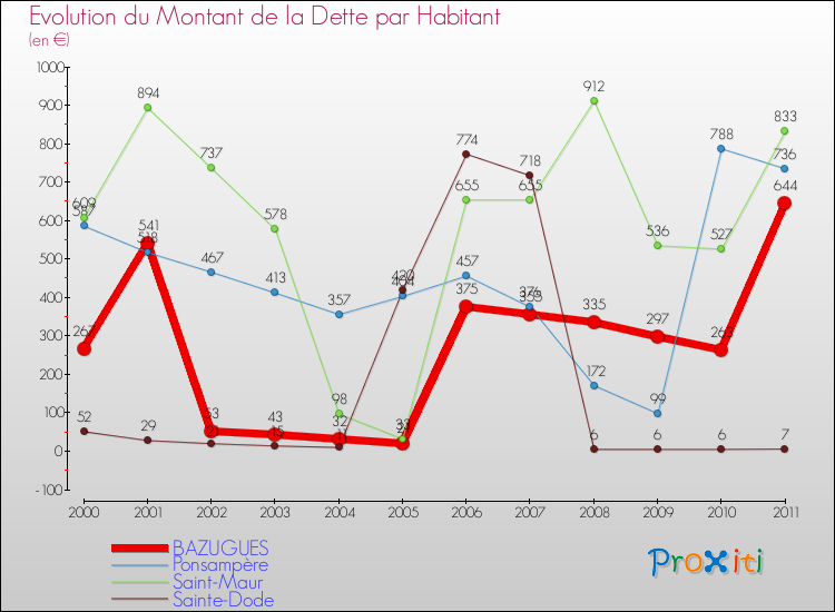Evolution de la dette par habitant pour la commune de BAZUGUES et les communes proches Comparaison de la dette par habitant pour BAZUGUES et les communes voisines