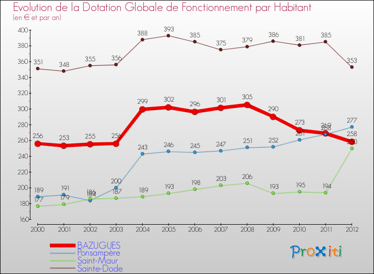 Evolution et montant de la dotation globale de fonctionnement par Habitant pour BAZUGUES et les communes proches Comparaison des dotations globales de fonctionnement par habitant pour BAZUGUES et les communes voisines