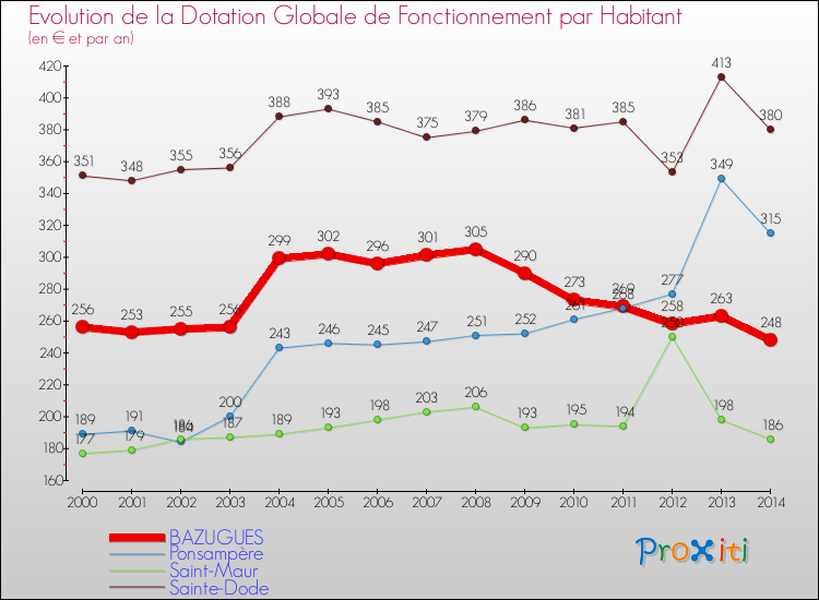 Evolution et montant de la dotation globale de fonctionnement par Habitant pour BAZUGUES et les communes proches de 2000 à 2014. Comparaison des dotations globales de fonctionnement par habitant pour BAZUGUES et les communes voisines de 2000 à 2014.