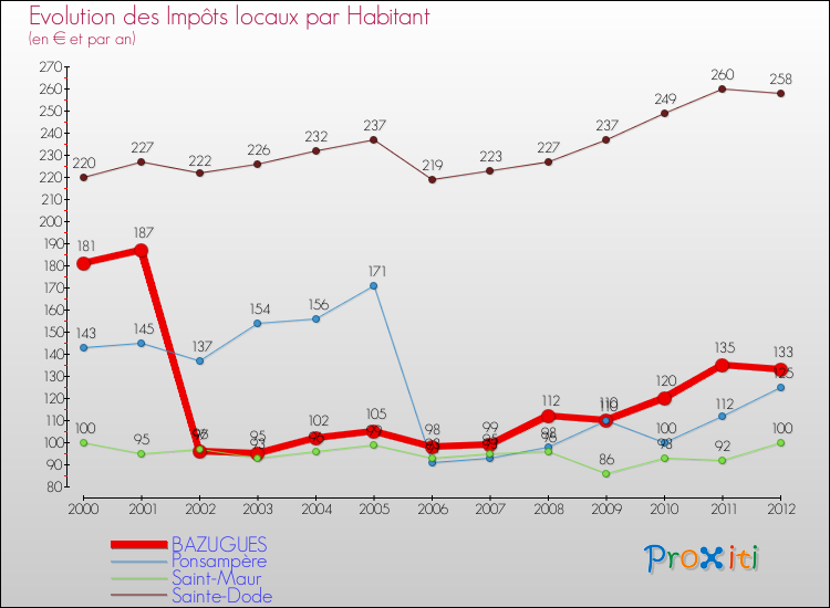 Evolution et montant des impôts locaux par Habitant pour BAZUGUES et les communes proches Comparaison des impôts locaux par habitant pour BAZUGUES et les communes voisines