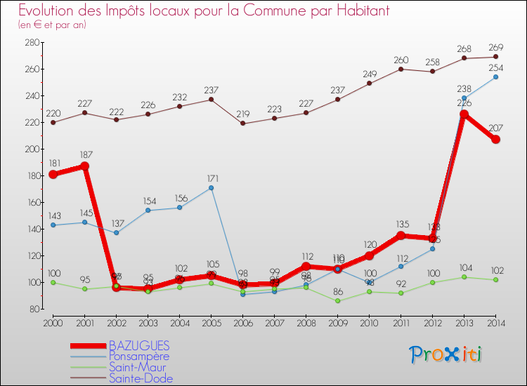Evolution et montant des impôts locaux par Habitant pour BAZUGUES et les communes proches de 2000 à 2014 Comparaison des impôts locaux par habitant pour BAZUGUES et les communes voisines de 2000 à 2014