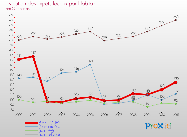 Evolution et montant des impôts locaux par Habitant pour BAZUGUES et les communes proches Comparaison des impôts locaux par habitant pour BAZUGUES et les communes voisines