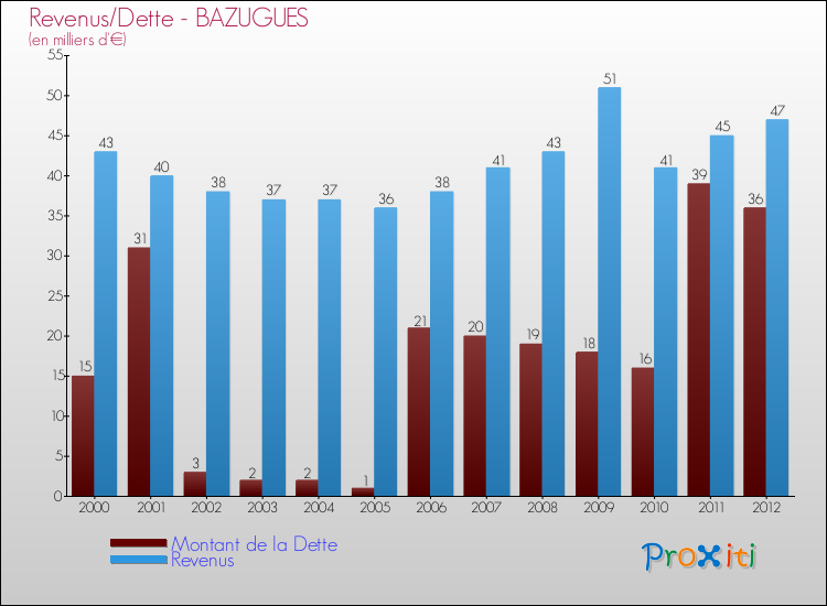 Evolution comparée de la dette et des revenus pour la commune de BAZUGUES de 2000 à 2012 Comparaison de la dette et des revenus pour BAZUGUES de 2000 à 2012