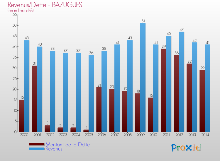 Evolution comparée de la dette et des revenus pour la commune de BAZUGUES de 2000 à 2014 Comparaison de la dette et des revenus pour BAZUGUES de 2000 à 2014