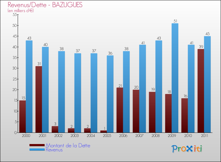 Evolution comparée de la dette et des revenus pour la commune de BAZUGUES de 2000 à 2011 Comparaison de la dette et des revenus pour BAZUGUES de 2000 à 2011