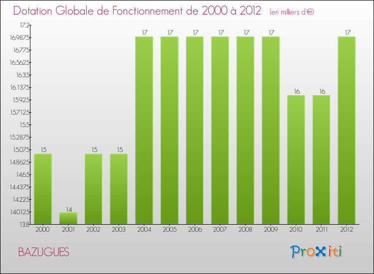 Evolution du montant de la Dotation Globale de Fonctionnement pour la commune de BAZUGUES de 2000 à 2012 Evolution du montant de la Dotation Globale de Fonctionnement pour BAZUGUES de 2000 à 2012