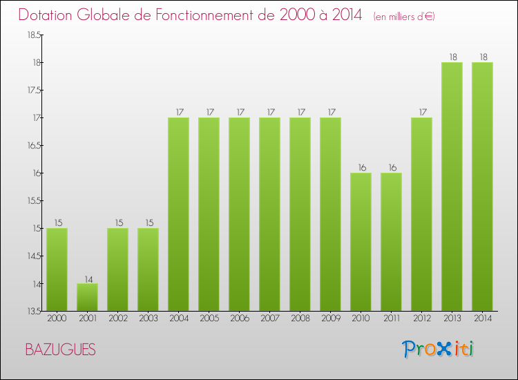 Evolution du montant de la Dotation Globale de Fonctionnement pour la commune de BAZUGUES de 2000 à 2014 Evolution du montant de la Dotation Globale de Fonctionnement pour BAZUGUES de 2000 à 2014