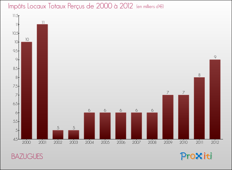 Evolution des Impôts Locaux pour la commune de BAZUGUES de 2000 à 2012 Evolution des Impôts Locaux pour BAZUGUES de 2000 à 2012