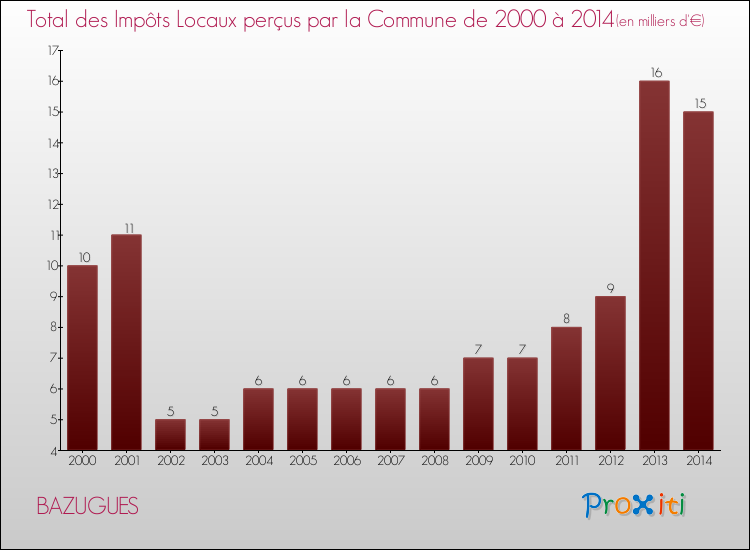 Evolution des Impôts Locaux pour la commune de BAZUGUES de 2000 à 2014 Evolution des Impôts Locaux pour BAZUGUES de 2000 à 2014