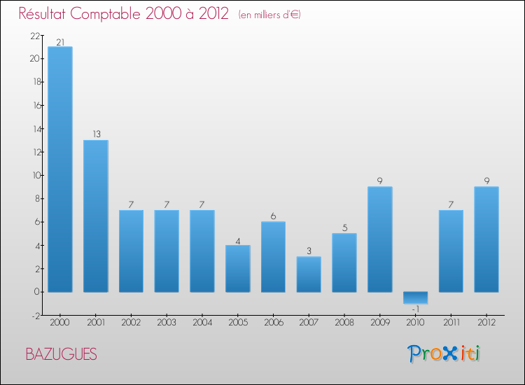 Evolution du résultat comptable pour la commune de BAZUGUES de 2000 à 2012 Evolution du résultat comptable pour BAZUGUES de 2000 à 2012