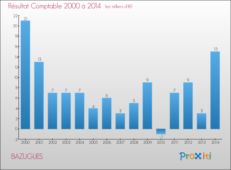 Evolution du résultat comptable pour la commune de BAZUGUES de 2000 à 2014 Evolution du résultat comptable pour BAZUGUES de 2000 à 2014