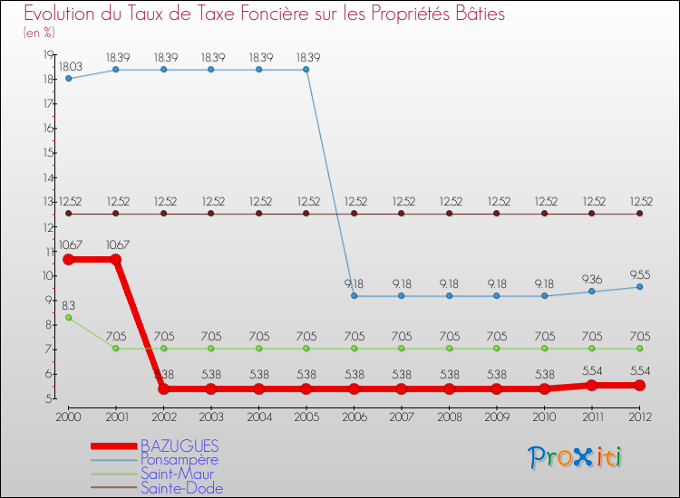 Evolution du taux de la taxe foncière sur le bati pour BAZUGUES et les communes proches de 2000 à 2012 Comparaison des taux de taxe foncière sur le bati pour BAZUGUES et les communes voisines de 2000 à 2012